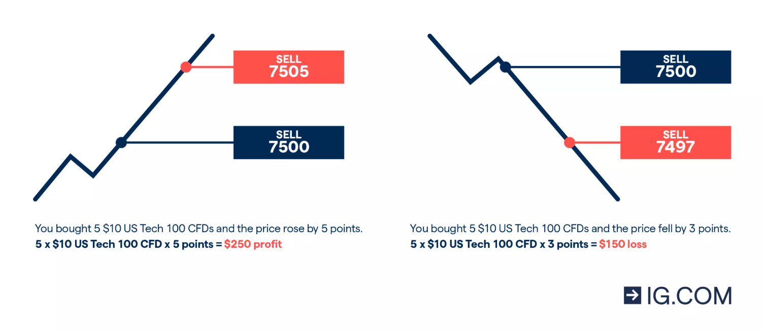 CFD trading