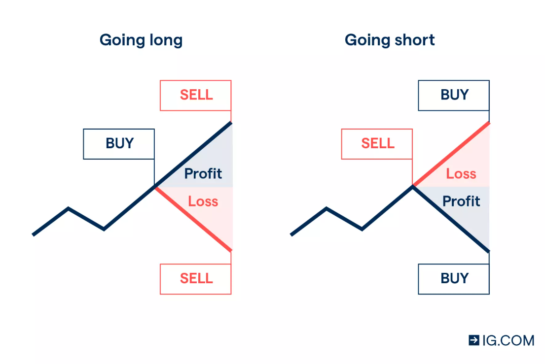 Spread betting