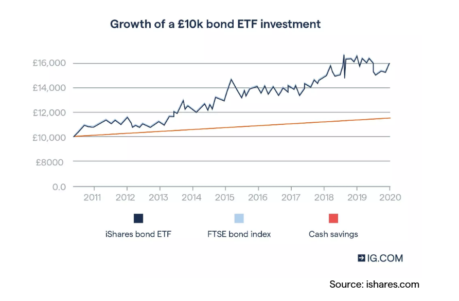 Bond investing.